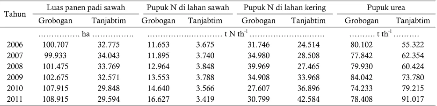 Tabel 1.  Data aktivitas sub sektor pertanian  Table 1.  Activity data for agricultural sub sector 