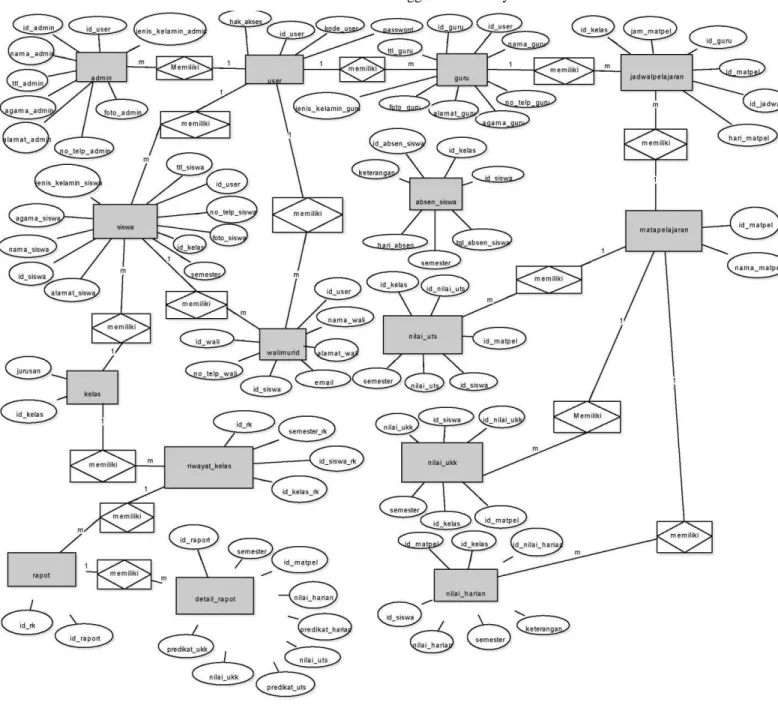 Gambar 1 Skema Database Menggunakan Emtity Relation Data 