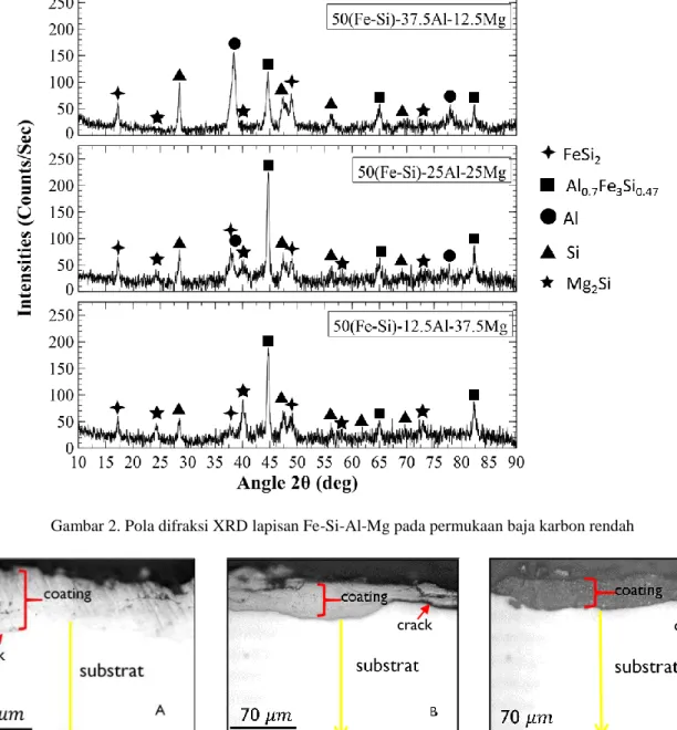 Gambar 2. Pola difraksi XRD lapisan Fe-Si-Al-Mg pada permukaan baja karbon rendah 