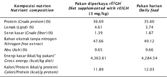 Tabel 1. Komposisi proksimat pakan komersial yang diperkaya hormon pertumbuhan re- re-kombinan ikan kerapu kertang (rElGH) dan pakan harian (% bobot kering)