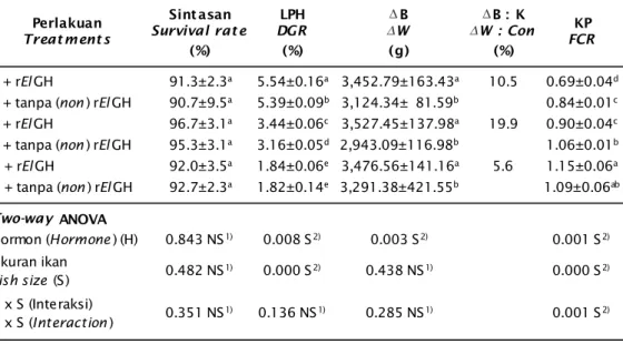 Tabel 2. Sintasan, laju pertumbuhan harian (LPH), pertambahan bobot (ΔB), rasio pertambahan bobot ikan perlakuan terhadap ikan kontrol (ΔB : K), dan konversi pakan (KP) ikan nila Sultana yang dipelihara selama delapan minggu