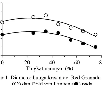 Gambar 1  Diameter bunga krisan cv. Red Granada  () dan Gold van Langen () pada  beberapa tingkat naungan 