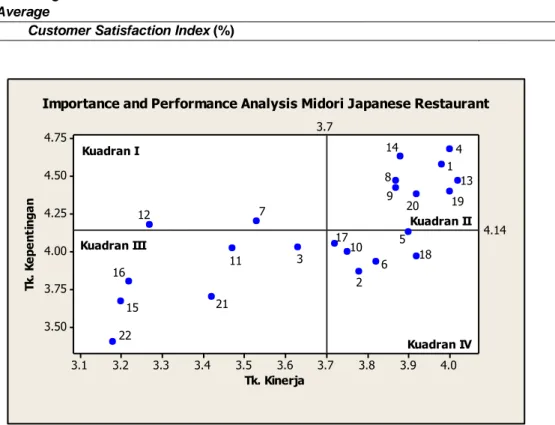 Tabel 3. Perhitungan Customer Satisfaction Index (CSI) Midori Japanese Restaurant    Cabang K.H