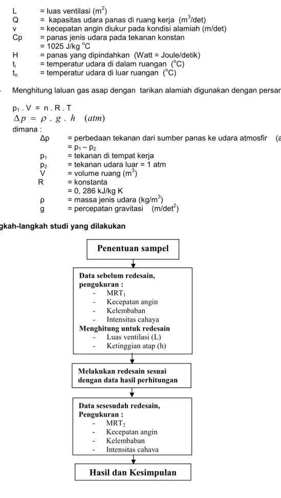 Gambar 3 Langkah-langkah studi 