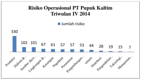 Gambar  1.1  bidang  dan  jumlah  risiko  operasional    PT  Pupuk  Kaltim  triwulan  ke-IV  tahun 2014 