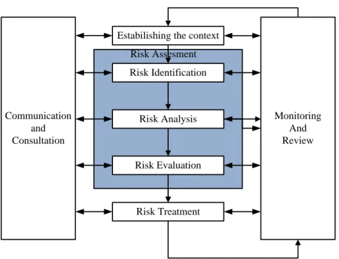 Gambar 2. 1 Framework manajemen risiko ISO 31000  Sumber : (ISO, 2009a) 