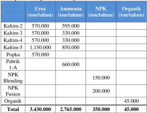 Tabel 4. 1 Kapasitas unit produksi PT Pupuk Kaltim 