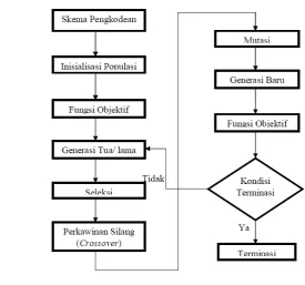 Gambar 1 Diagram alir Algoritma Genetika 
