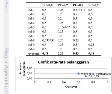 Tabel 5 perbandingan crossover 