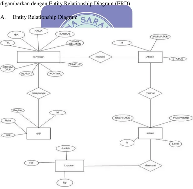 Gambar III.13. Entity Relationship Diagram Absensi dan penggajian 