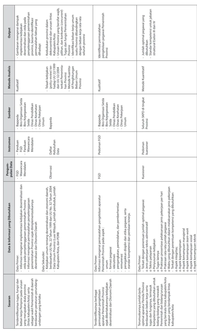 Tabel 1 Kerangka Kerja Logis Kajian Dampak Perubahan Kebijakan Desentralisasi Dan Otonomi Daerah Terhadap Pengelolaan Aparatur Pemerintah Daerah SasaranData &amp; Informasi yang Dibutuhkan Pengum- pulan Da