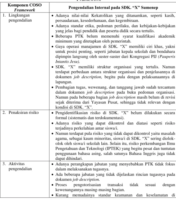 Tabel 1 Pengendalian Internal pada SDK. “X” berdasarkan COSO  Framework 