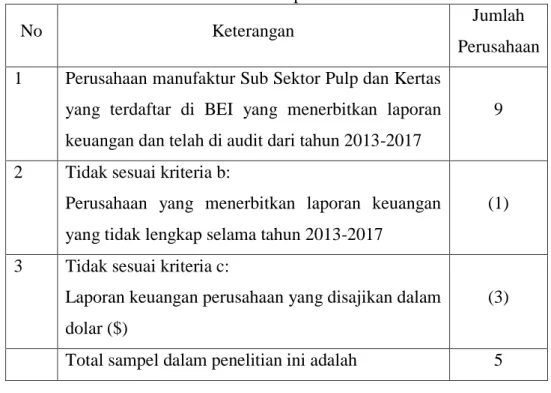 Tabel 3.2  Pemilihan Sampel 