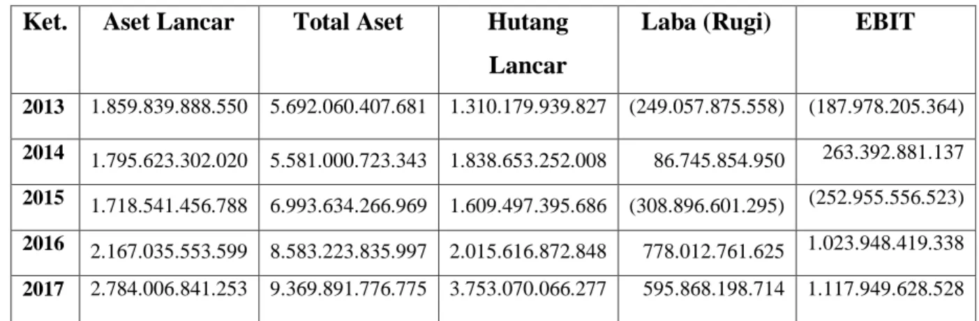 Tabel 4.5  Modal Kerja 
