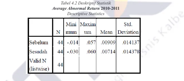 Tabel 4.2 Deskriptif Statistik  Average Abnormal Return 2010-2011 