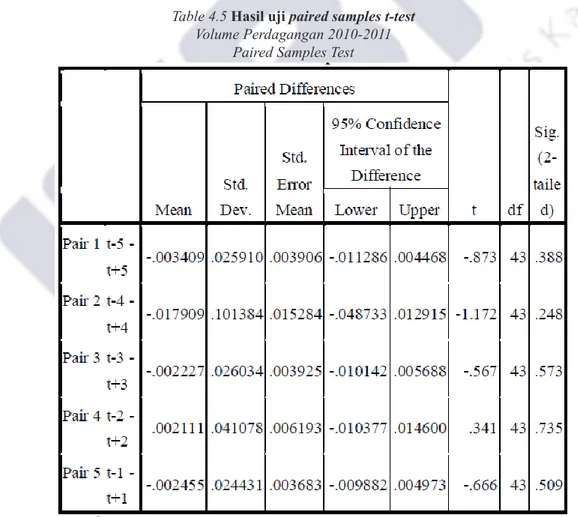 Table 4.5 Hasil uji paired samples t-test  Volume Perdagangan 2010-2011 