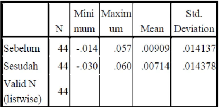 Tabel 4.1 Deskriptif Statistik Hasil Rata-rata Return Saham 2010-2011  Descriptive Statistics 11ititititPPRP    1 1ttmtIHSStIHSSRIHSS   