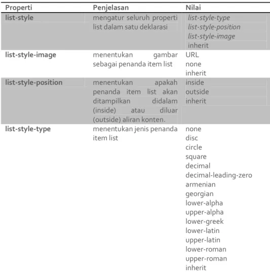 Tabel Properti CSS List 