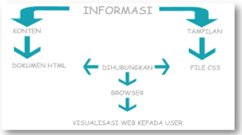 Gambar 2.1 Sketsa kerja dari CSS dan HTML