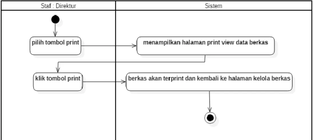 Gambar 3.14 Activity Diagram Print Berkas