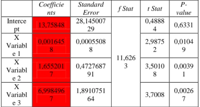 Tabel 2. Kompilasi data Estimasi Parameter 