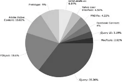 Gambar 1.3 Hasil survei Library Javascript yang paling banyak digunakan Dalam tren google pun, jQuery paling mendominasi dibandingkan  Javascript Library lainnya
