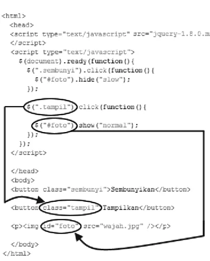 Gambar 1.8 Skrip disesuaikan dengan class yang didefinisikan di bagian body Disamping itu, jQuery juga bisa langsung memanipulasi tag-tag (X)HTML dan  membuat sebuah komunikasi antar data yang biasanya dilakukan oleh Ajax