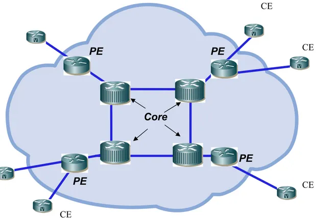 Gambar 3. Posisi Router Core, PE, dan CE dalam konsep jaringan MPLS 