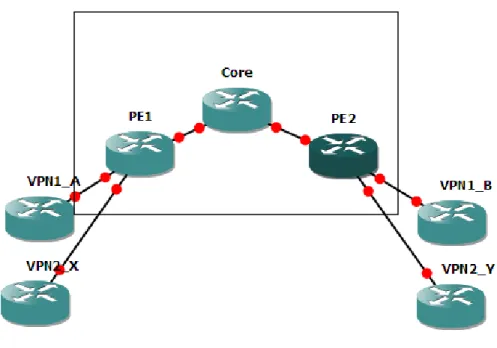 Gambar 4. Bagian yang ada dalam kotak adalah contoh dari Cloud MPLS yang paling  sederhana, terdiri dari 1 Core dan 2 PE 