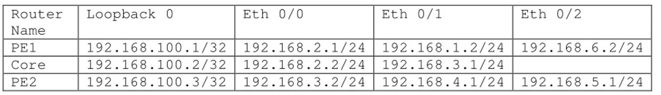 Tabel 2. Konfigurasi IP masing-masing Interface pada router Service Provider: 