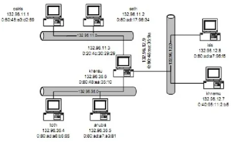 Gambar  diatas  memperlihatkan  jaringan  TCP/IP  yang menggunakan  teknologi  Ethernet