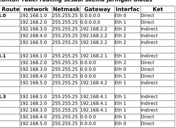 Tabel  routing berfungsi  sebagai  data  informasi  yang digunakan  router  untuk  menentukan  jalur   paket  yang  akan dikirim