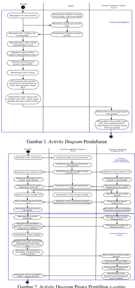 Gambar 1. Activity Diagram Pendaftaran 