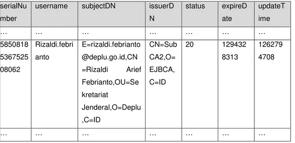 Tabel 4.3. Cuplikan Tabel Certificatedata  serialNu