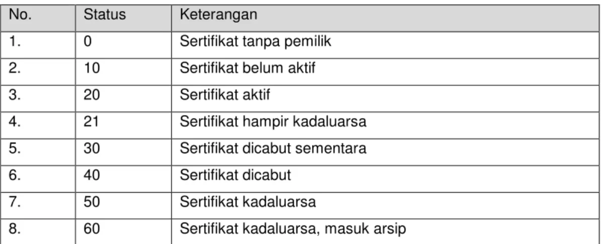 Tabel 4.4. Status Sertifikat Digital 