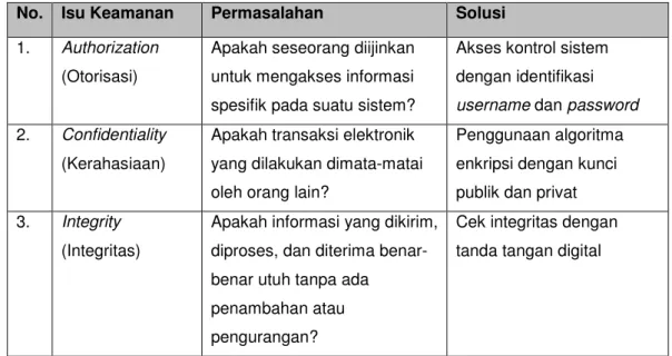 Tabel 2.1. Isu Keamanan Informasi, Permasalahan dan Solusi  No.  Isu Keamanan  Permasalahan  Solusi  1