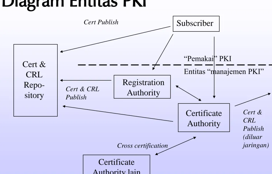 Diagram Entitas PKI Cert &amp;  CRL  Repo-sitory SubscriberRegistration Authority Certificate  Authority Certificate  Authority lain Cross certification Cert &amp; CRL  Publish (diluar  jaringan)Cert PublishCert &amp; CRL Publish