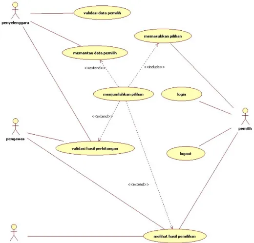 Gambar III-1 Use case pemilihan umum