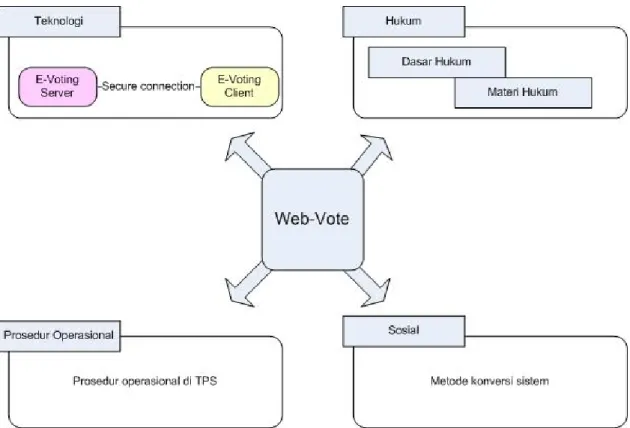 Gambar IV-1 Model Umum Web-Vote