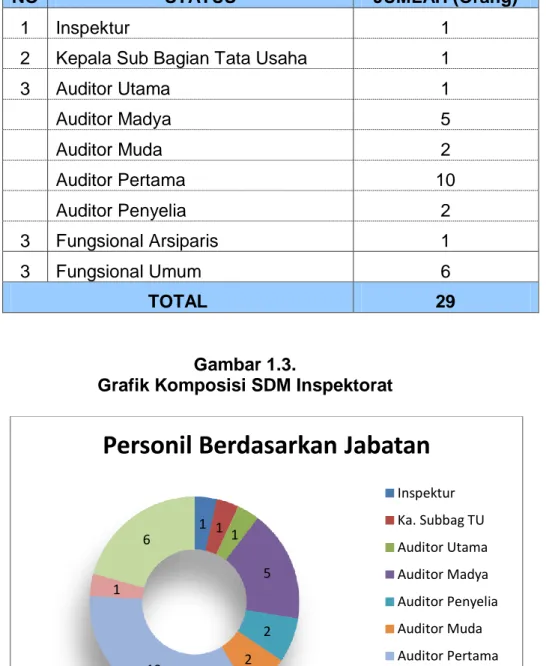 Grafik Komposisi SDM Inspektorat 