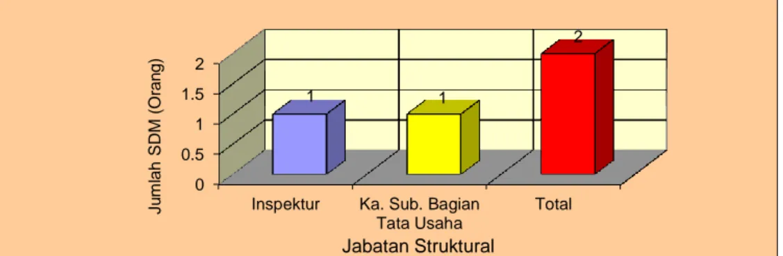 Grafik Komposisi Jenjang Struktural Inspektorat 