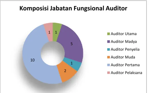 Grafik Komposisi Jabatan Fungsional Auditor (JFA) Inspektorat 