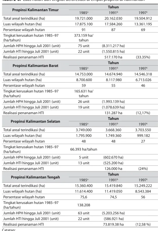 Tabel 2-6.  Luas hutan dan tingkat deforestasi di empat propinsi di Kalimantan 