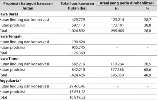 Tabel 2-7.  Luas kawasan hutan di empat propinsi di pulau Jawa  Propinsi / kategori kawasan 
