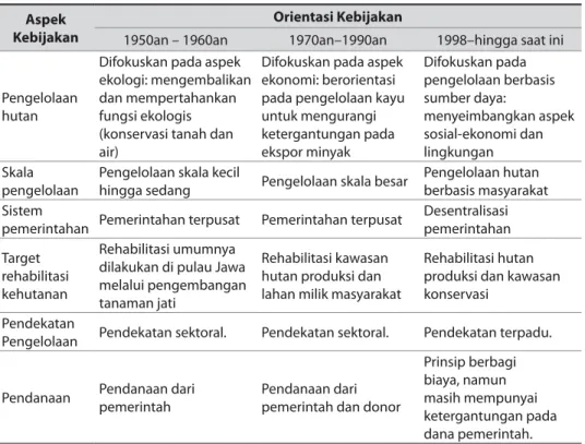 Tabel 3-1.  Perubahan kebijakan pemerintah yang mempengaruhi program  rehabilitasi hutan, 1950-an hingga saat ini 