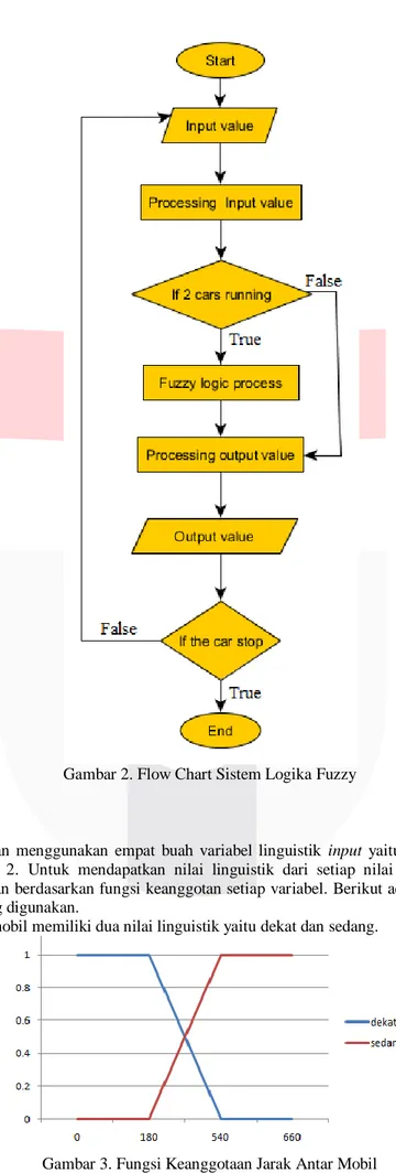 Gambar 2. Flow Chart Sistem Logika Fuzzy  2.2.1 Fuzzification 