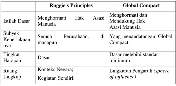 Tabel 1: Perbandingan UNGP dan UNGC 