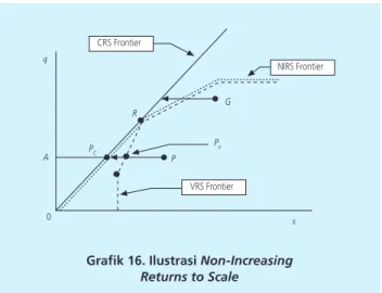 Grafik 16. Ilustrasi Non-Increasing  Returns to Scale
