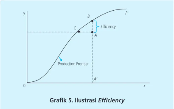 Grafik 5. Ilustrasi Efficiency
