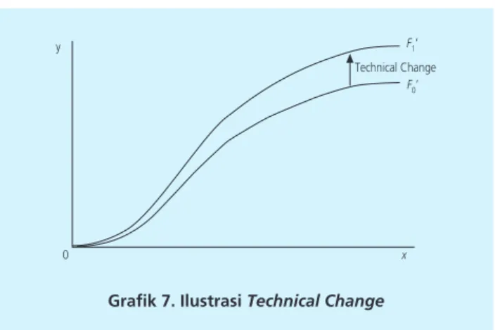 Grafik 7. Ilustrasi Technical Change